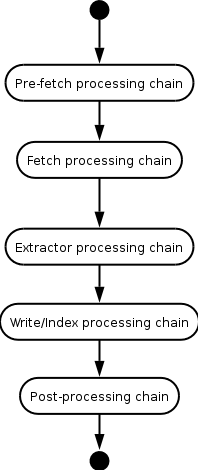 Processor chains